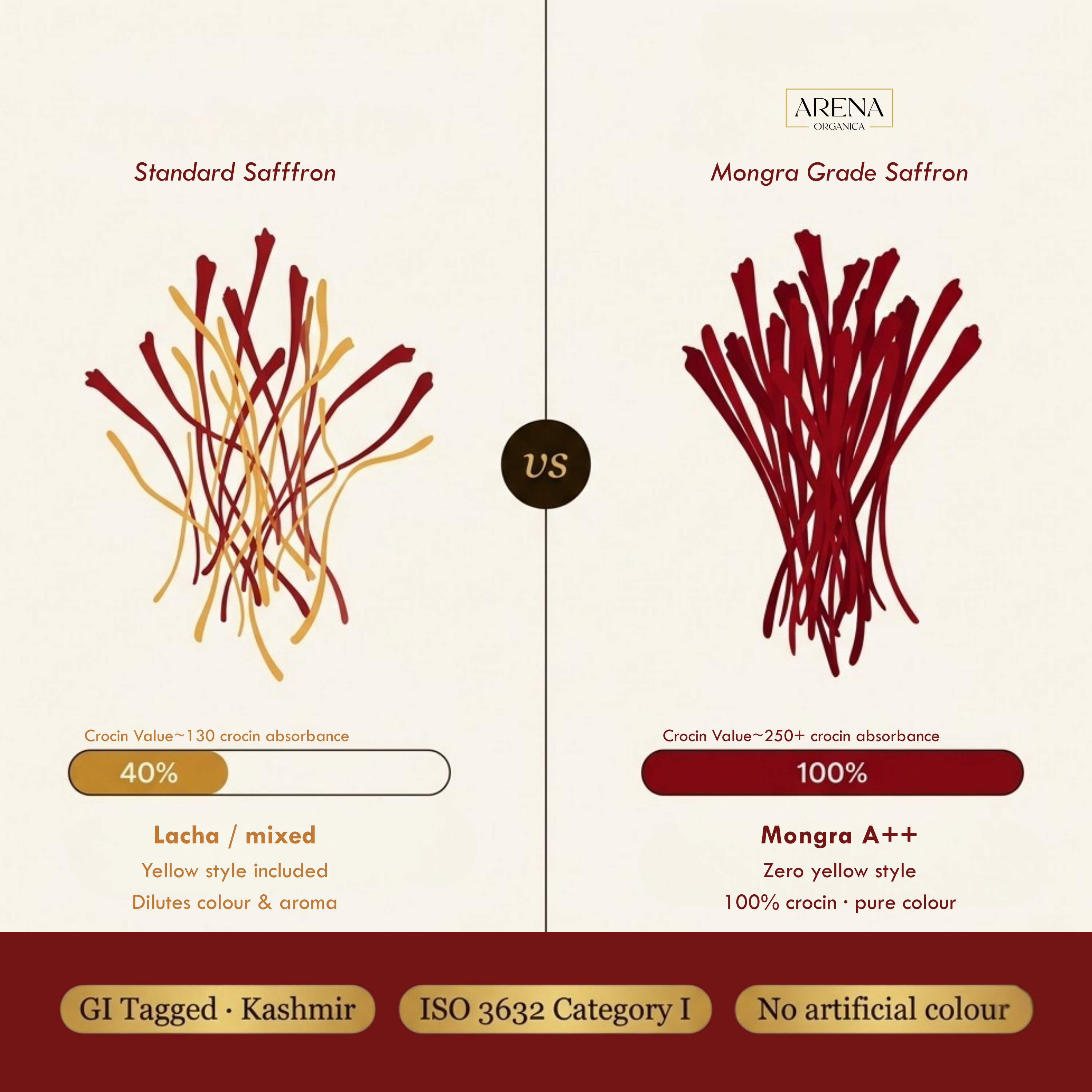Arena Organica Original Kashmiri Mongra Saffron (1g) | GI Tagged | ISO 3632 Tested | Grade A+++ Kesar for Pregnant Women, Biryani, Pooja & Gifting